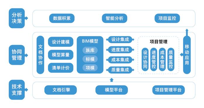 BIM5D教程 | 有哪些公司提供BIM協(xié)作平臺？