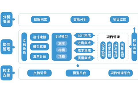 BIM協(xié)同平臺(tái)的功能概述 - BIM,Reivt中文網(wǎng)