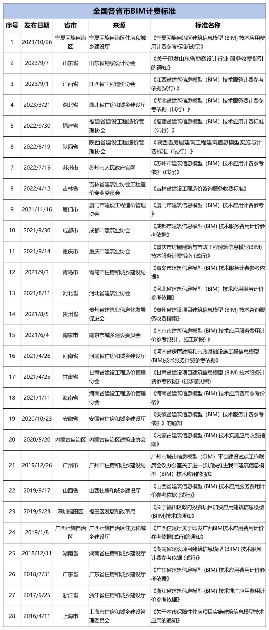 BIM項(xiàng)目到底怎么收費(fèi)？全國各省市BIM計(jì)費(fèi)標(biāo)準(zhǔn)官方政策匯總！